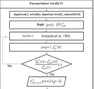 Fig. 8. Algorithm for Dynamic Passenger Trip Assignment Based  on Transportation Card 3.4  동적 경로 탐색 출발지(r)에서 시간t를 시점으로 경로를 탐색하는 방안은 링크기 반 최적식을 구축한다