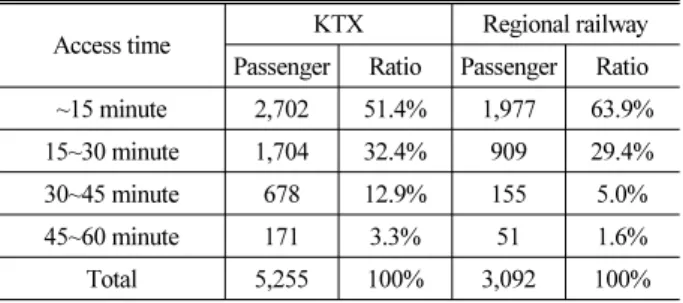 Table 1. Average Access Time at Railway Station