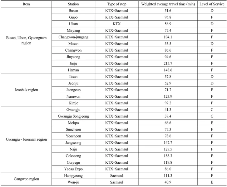 Table 4. Accessibility Time and LOS by Railway Station (Continue)
