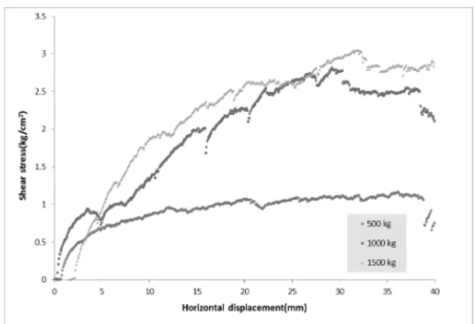 Fig. 3. Test Results of G-1 Sample without Geogrid Table 2. Results of Direct Shear Test without Geogrid