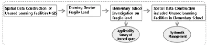 Fig. 1. Spatial Strategy Process 1. 서 론1.1  연구의 배경 및 필요성도시를 활성화하기 위한 가장 핵심적인 방법은 주민으로 구성된  커뮤니티를 구축하는 것이다