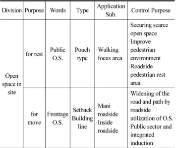Table 1. Comparison of the Control Elements Building Line Division Purpose Guideline Application Criteria