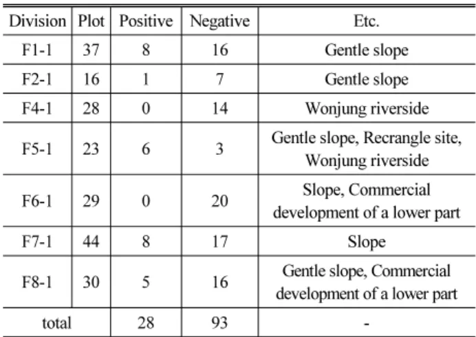 Fig. 10. Open Space Inter-Block 다.  상업시설 확장으로 사용되는 곳은 56개소(24.24%)로 그 중 운중천과 가까워 산책로와 CAFE가 밀집해있는 F4-1블록은 14개 소로 동일 블록 중 가장 많은 분포(41.18%)를 보이는 것으로 조사되 었다