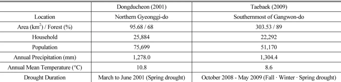 Table 1. Comparison of Study Area