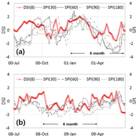 Fig. 7. CDF Comparison of DSI and SPI. (a) Dongducheon, (b) 선정하였으며, 가뭄 기간에 대하여 자료 수집 및 분석을 실시하였다(Table 4)