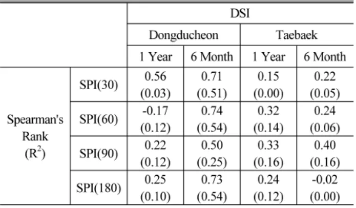 Table 6. Correlation Analysis of DSI and Water Level DSI