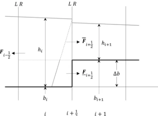 Fig. 2. Definition Sketch of a Submerged Step2.2 SGMS Zhou et al. (2002)는 계단에서 불연속 문제를 우회하기 위해 격자, 에  대한  Eq