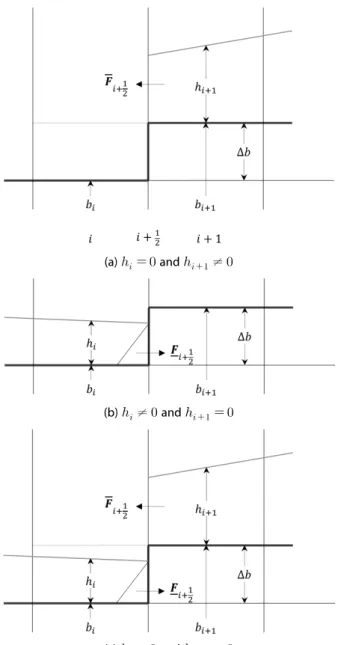 Fig. 3. Three Cases for a Partially Submerged Step