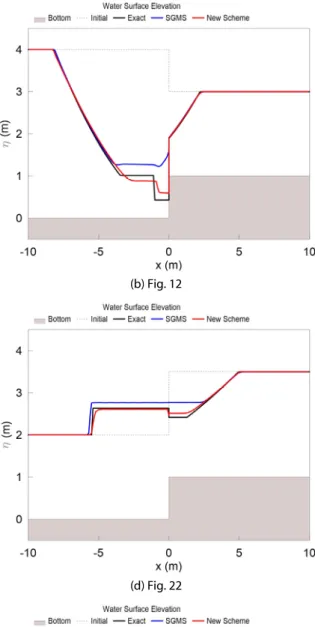 Fig. 5. Comparisons of Simulation Results and Exact Solutions for Flows Over a Step