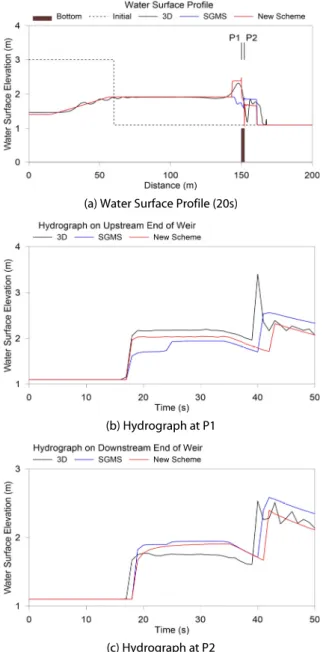 Fig. 8 은 Experiment A의 두 측점, P1과 P2에서 측정된 수위에  대한 수문곡선을 보인 것이다. 그림에서 동그라미는 실험, 점선은 