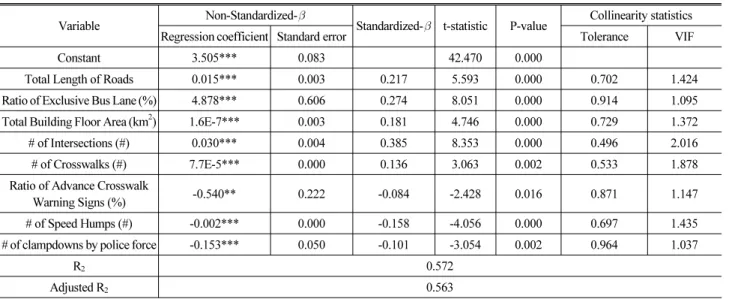 Table 8. Traffic Accident Prediction Model by Multiple Linear Regression