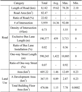 Table 2. Basic Analysis of Road and Land Use Variables Category Total Avg. Max. Min.