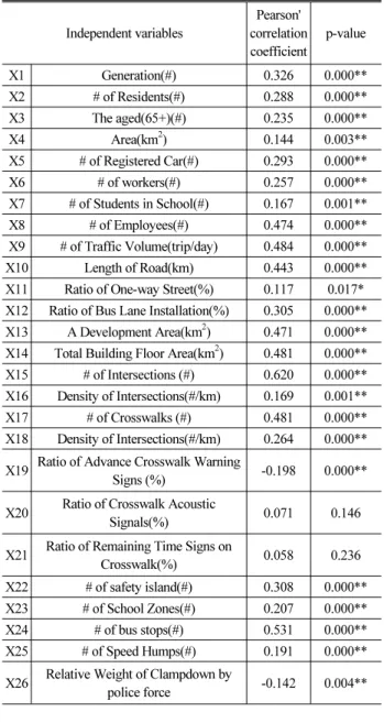 Table 6. Interpretation Standard of Correlation Coefficient