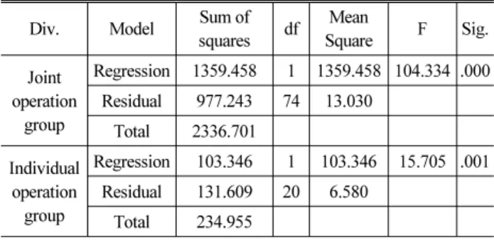 Table 11. Regression Analysis Result - Bus Route Operation  System