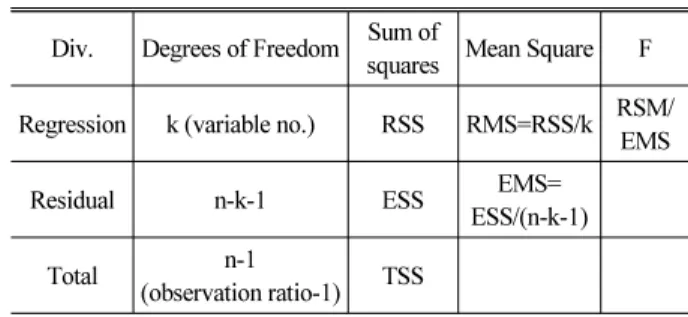 Table 1. Table of Variance Analysis Div. Degrees of Freedom Sum of 