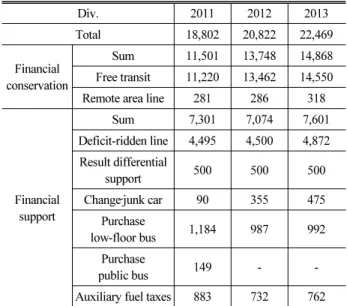 Table 2. City Bus Year Financial Conservation and Support Status  of Ulsan (unit : million won)