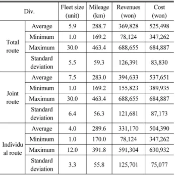 Table 4. Travel Characteristic of Operation System on Inner-City  Route