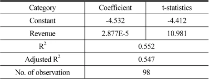 Table 7. Regression Analysis Result - Total Bus Route  Category Coefficient t-statistics