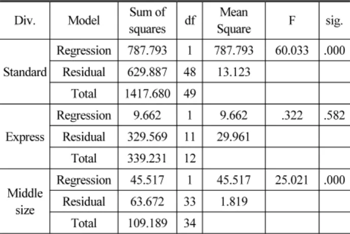 Table 8. Variance Analysis Result - Bus Type Operation Div. Model Sum of 