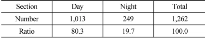 Table 5. The Day and night of Traffic Accidents Frequency Analysis  (Unit:  Number /%)