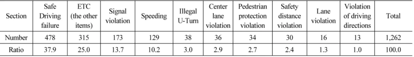 Table 10. The Accident Cause(Traffic Offence) of Traffic Accidents Frequency Analysis (Unit:  Number /%)