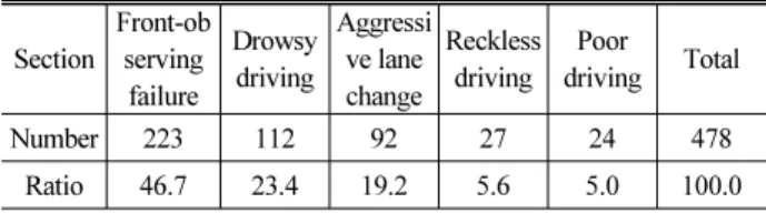 Table 14. Safe Driving Failure Behavior Analysis (Unit:  Number /%) Section Front-observing  failure Drowsy driving Aggressive lane change Reckless driving Poor  driving Total Number 223 112 92 27 24 478  Ratio 46.7 23.4 19.2  5.6  5.0 100.0 