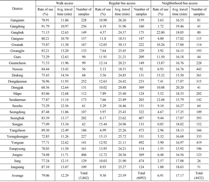 Table 1. Descriptive Statistic Analysis of Subway Access (by Administrative District)