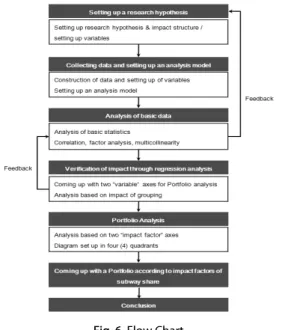 Fig. 6. Flow Chart 