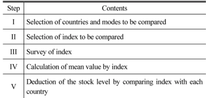 Table 1. Comparison of the Methodology for Estimating Proper  Transportation Infrastructure Scale