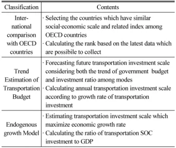 Table 4. Summary of the Methodology for Estimating Proper  Transportation Infrastructure Scale