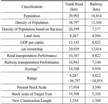 Table 5. Comparison Summary of International Transportation SOC  Stock  Classfi-cation Total Ran-kingamong OECD  Count-ries