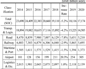Table 8. Budget of Scale in 2014 National Fiscal Management Plan (Unit: billion won)  Class-ification 2014 2015 2016 2017 2018  Inc-rease  Rate 2019 2020 Total (SOC) 23,690 24,409 22,383 20,660 19,110 -5.2% 18,116 17,174 Transp