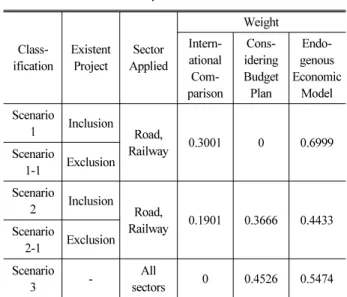 Table 12. Results of Weight for Each Methodology  Class-ification ConsistencyIndex WeightInternational Comparison Considering Budget Plan EndogenousEconomic Model 1 0.06 0.0810 0.1880 0.7310 2 0.00 0.1430 0.1430 0.7140 3 0.00 0.2500 0.2500 0.5000 4 0.04 0.