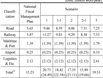 Table 15. Results of Investment Scale by Scenario (Base Year :  2019)