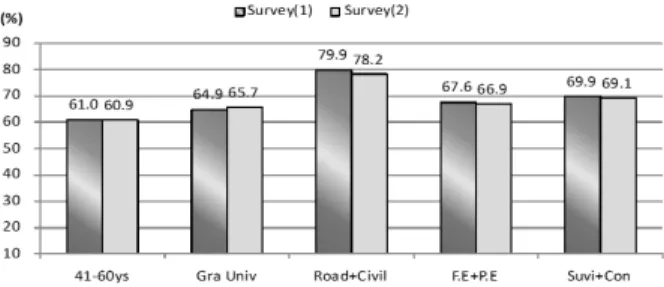 Fig. 2. Comparison of Respondent's Characteristics