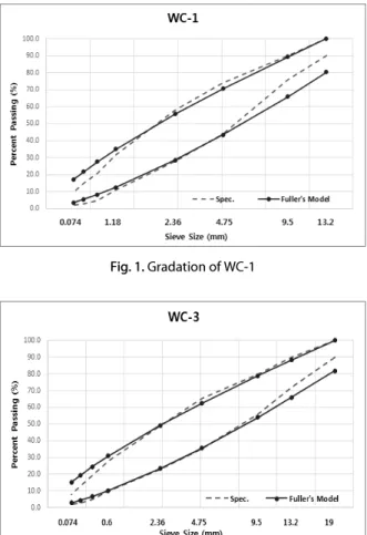 Table 1. Gradation of 10 mm Asphalt mixture by Fuller’s Model Sieve Size (mm) 10 5 2.5 1.2 0.6 0.3 0.15 0.08 Upper Limit (%) 100.0 79.0 62.3 49.2 39.1 30.9 24.4 19.3 Lower Limit (%) 82.1 54.2 35.6 23.5 15.7 10.3 6.8 4.5 Center (%) 91.1 66.6 49.0 36.4 27.4 