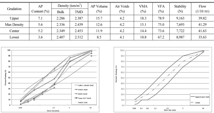 Table 2. Results of Mix Design due to Fuller’s Model Gradation 