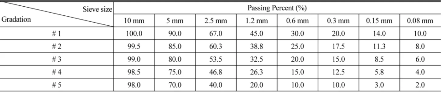 Table 4. Gradations for Mix Design Sieve size Gradation Passing Percent (%) 10 mm 5 mm 2.5 mm 1.2 mm 0.6 mm 0.3 mm 0.15 mm 0.08 mm # 1 100.0 90.0 67.0 45.0 30.0 20.0 14.0 10.0 # 2 99.5 85.0 60.3 38.8 25.0 17.5 11.3 8.0 # 3 99.0 80.0 53.5 32.5 20.0 15.0 8.5