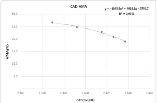 Fig. 10. Relation of GR with VMA Fig. 11. Relation of CAD with VMA