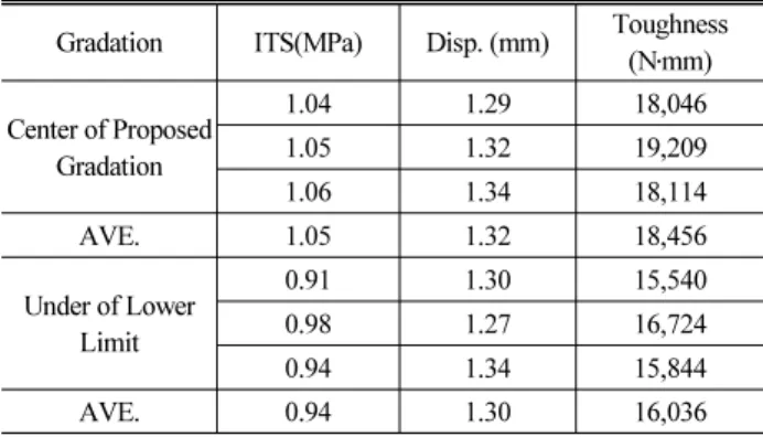 Table 9. Results of ITS Test 