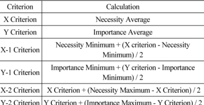 Table 3. Criterion Calculation