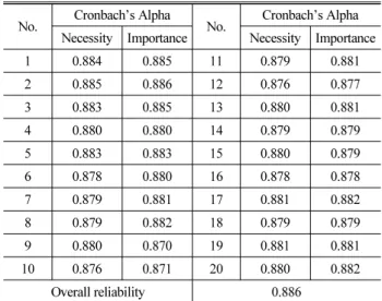 Table 5. Reliability Analysis Cronbach’s Alpha