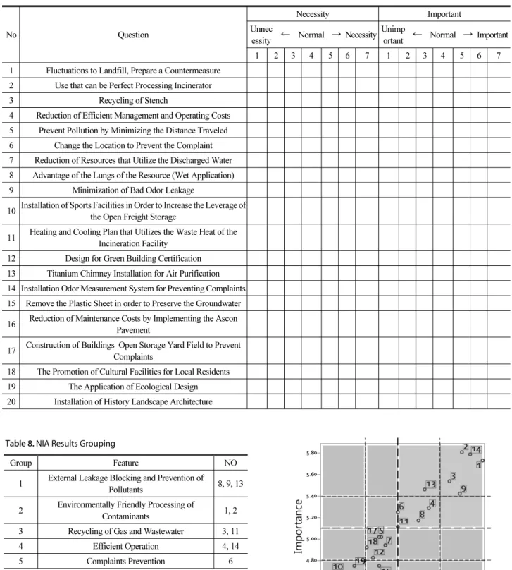 Table 7. Eco VE Question