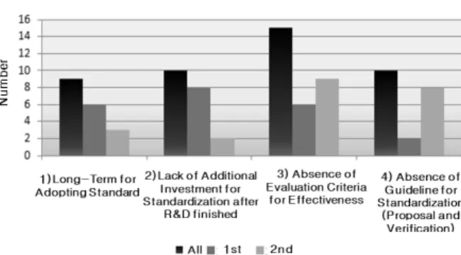 Fig. 2. Need for Connection wth Standardization by R&amp;D Tech. 