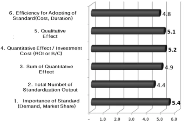 Fig. 4. Influence Rank of Evaluation for Standardization of Const.  까지 조사한 결과, 전체 유형별로 대체적으로 5년을 중심으로 분포 가 나타났으며, ‘1