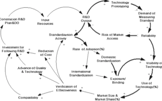 Fig. 5. Causal Loop Diagram of Influence of Standardization on  Const. Industry Market