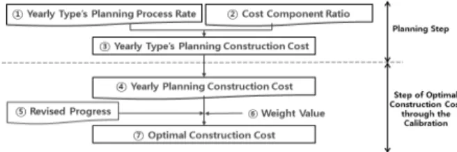Fig. 1. The Plan of Optimal Construction Cost of Land, Infrastructure and Transport : MOLIT)의 도로업무편람