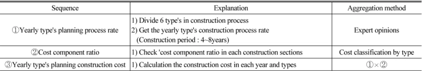 Table 4. Planning Process Rate Each 4 years 