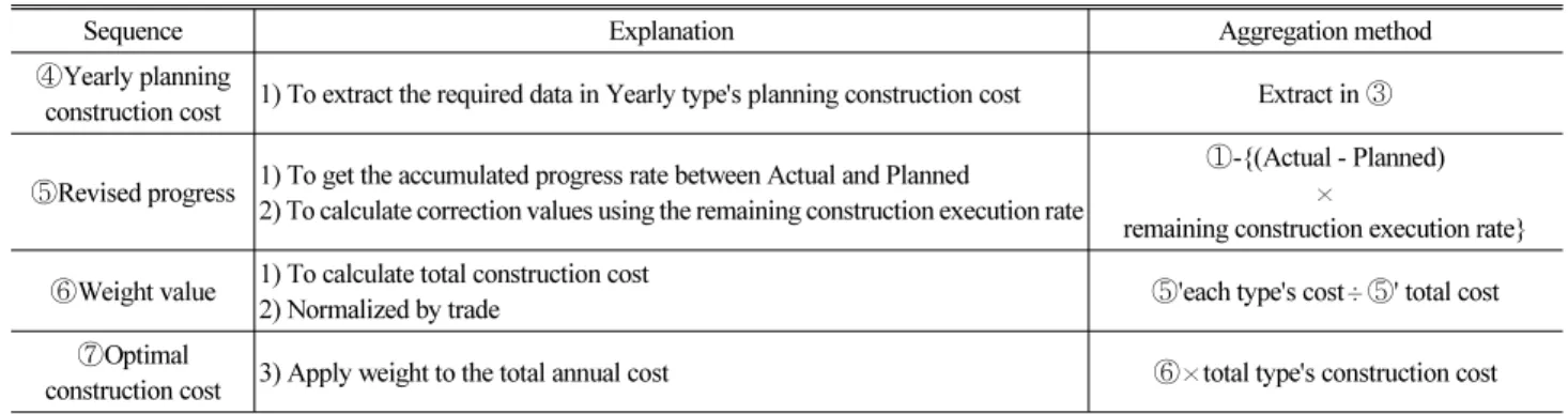 Fig. 3. 3 years Earthwork's Revised Progress Ratio Planning