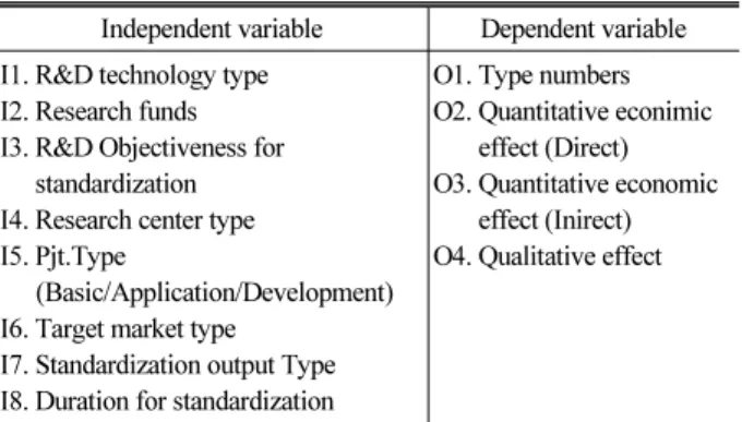Table 2. Analysis on R&amp;D Tech. Type of Project with Stan- Stan-dardization Output